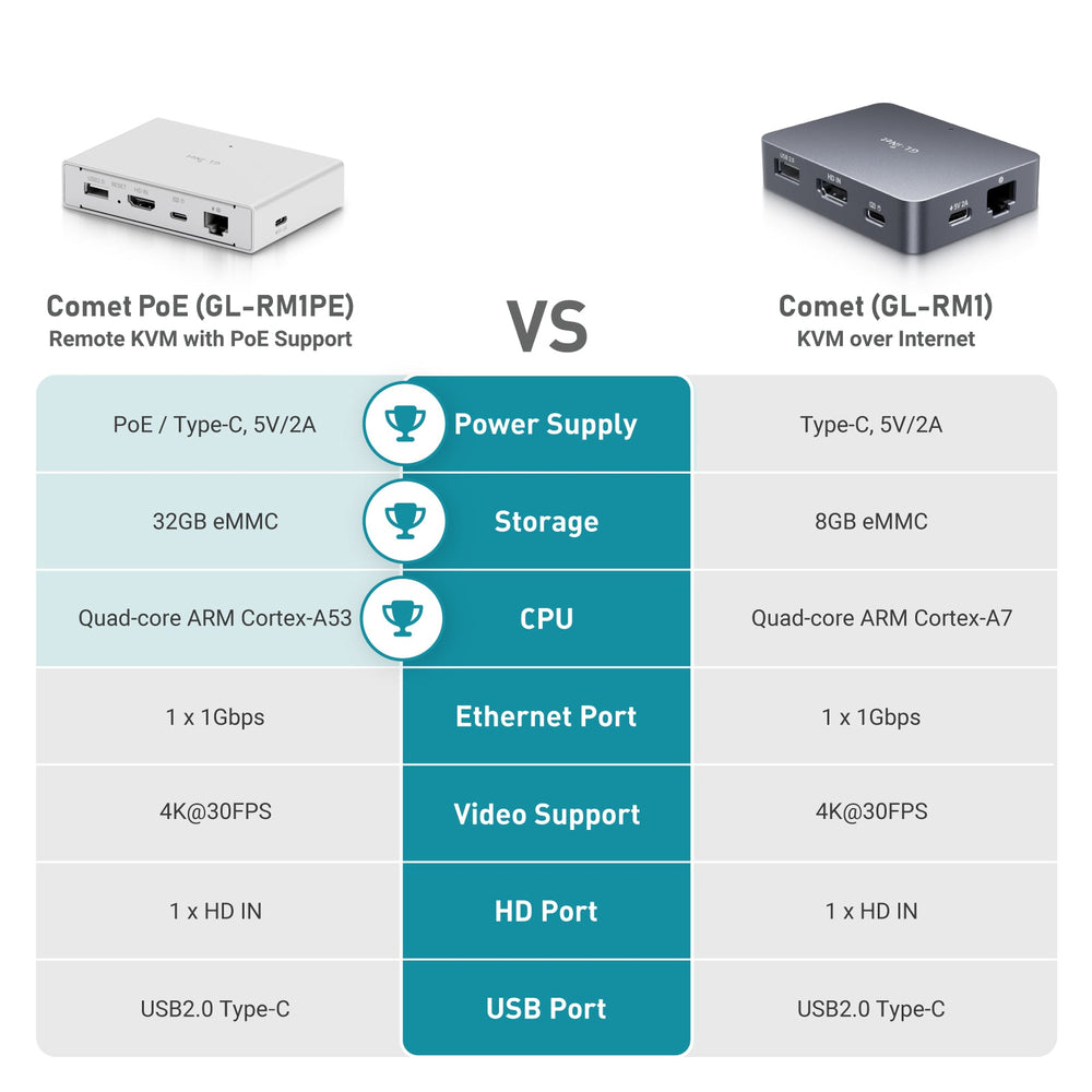 Comet PoE (GL-RM1PE) Remote KVM Control Over Internet