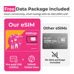 SIMPoYo eSIM Physical Card | Data Only