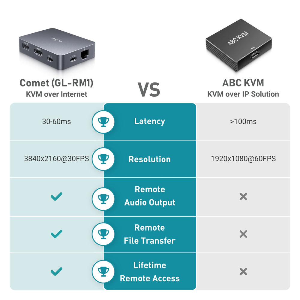 Comet (GL-RM1) Remote Keyboard Video Mouse